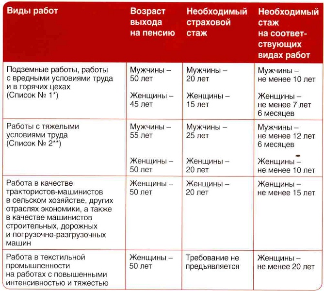 Схема основные виды работ дающих право на досрочное назначение страховой пенсии по старости